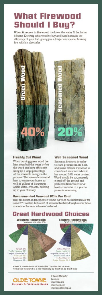 Firewood to Use Infographic - Louisville KY